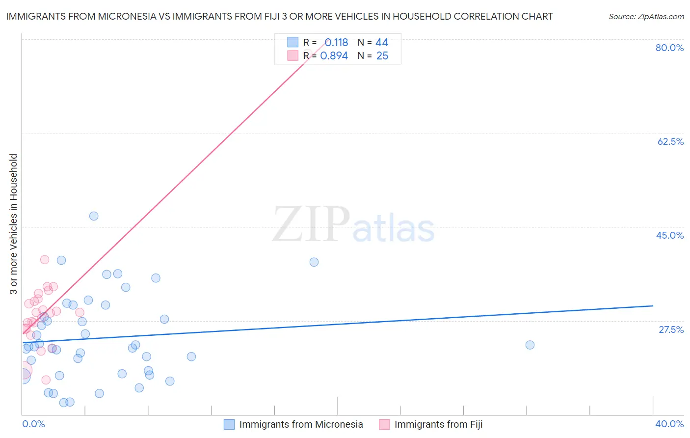 Immigrants from Micronesia vs Immigrants from Fiji 3 or more Vehicles in Household