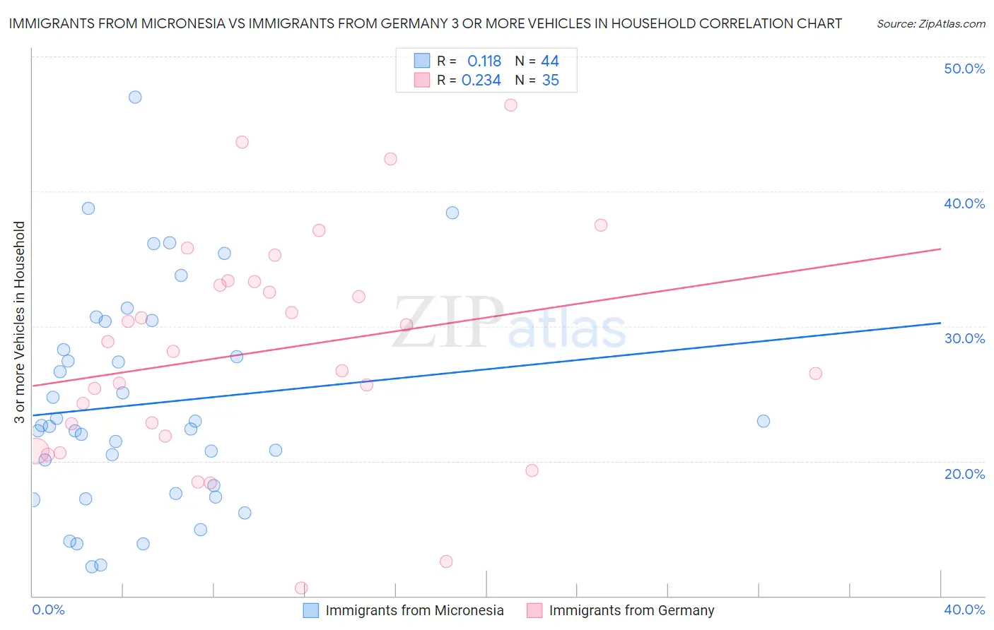 Immigrants from Micronesia vs Immigrants from Germany 3 or more Vehicles in Household