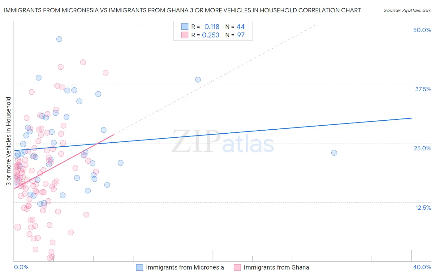 Immigrants from Micronesia vs Immigrants from Ghana 3 or more Vehicles in Household