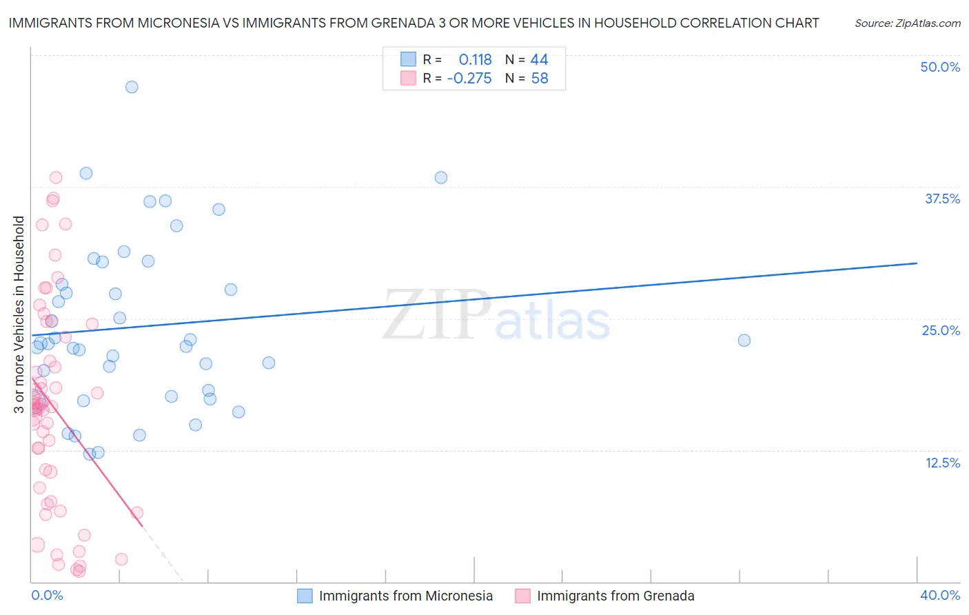 Immigrants from Micronesia vs Immigrants from Grenada 3 or more Vehicles in Household