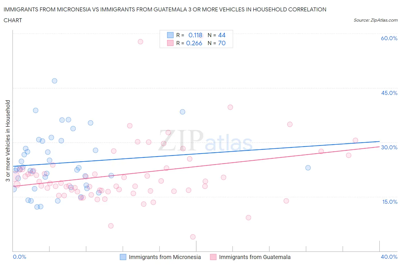 Immigrants from Micronesia vs Immigrants from Guatemala 3 or more Vehicles in Household