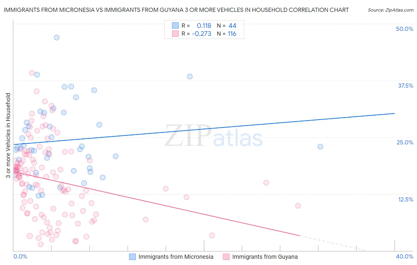 Immigrants from Micronesia vs Immigrants from Guyana 3 or more Vehicles in Household