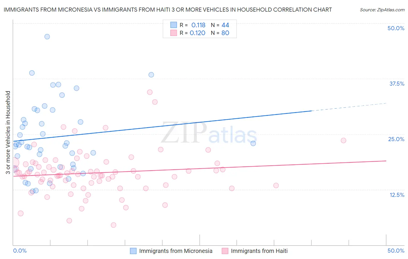 Immigrants from Micronesia vs Immigrants from Haiti 3 or more Vehicles in Household