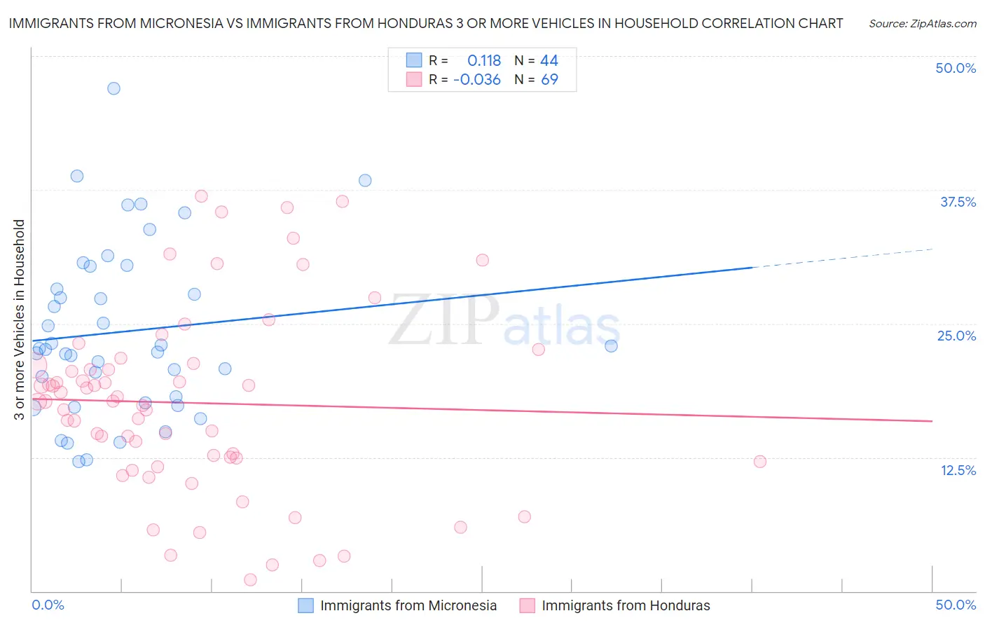 Immigrants from Micronesia vs Immigrants from Honduras 3 or more Vehicles in Household