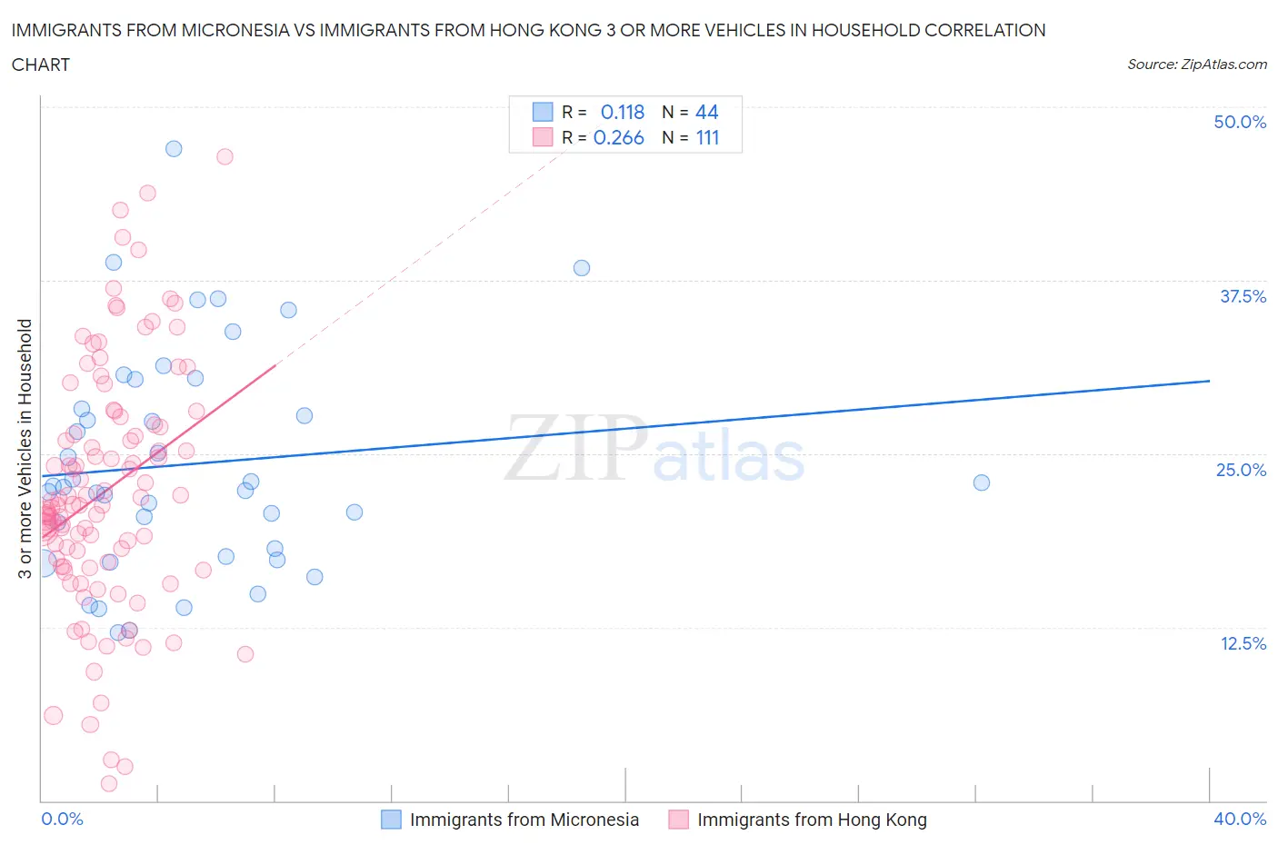 Immigrants from Micronesia vs Immigrants from Hong Kong 3 or more Vehicles in Household