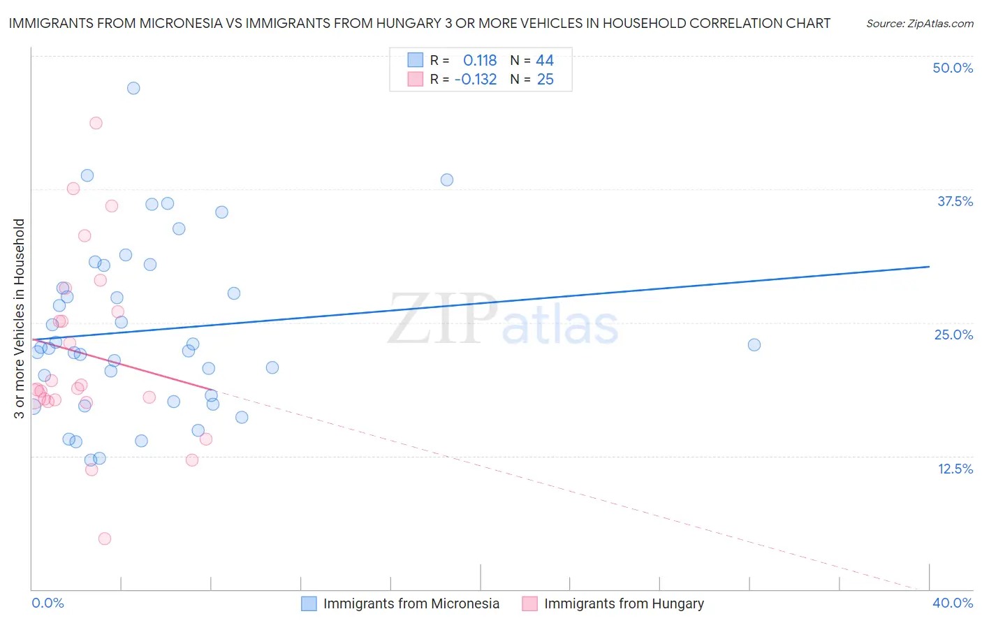 Immigrants from Micronesia vs Immigrants from Hungary 3 or more Vehicles in Household