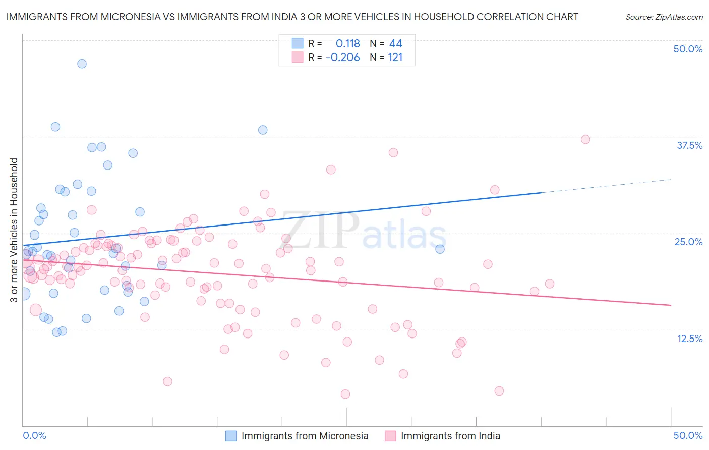Immigrants from Micronesia vs Immigrants from India 3 or more Vehicles in Household