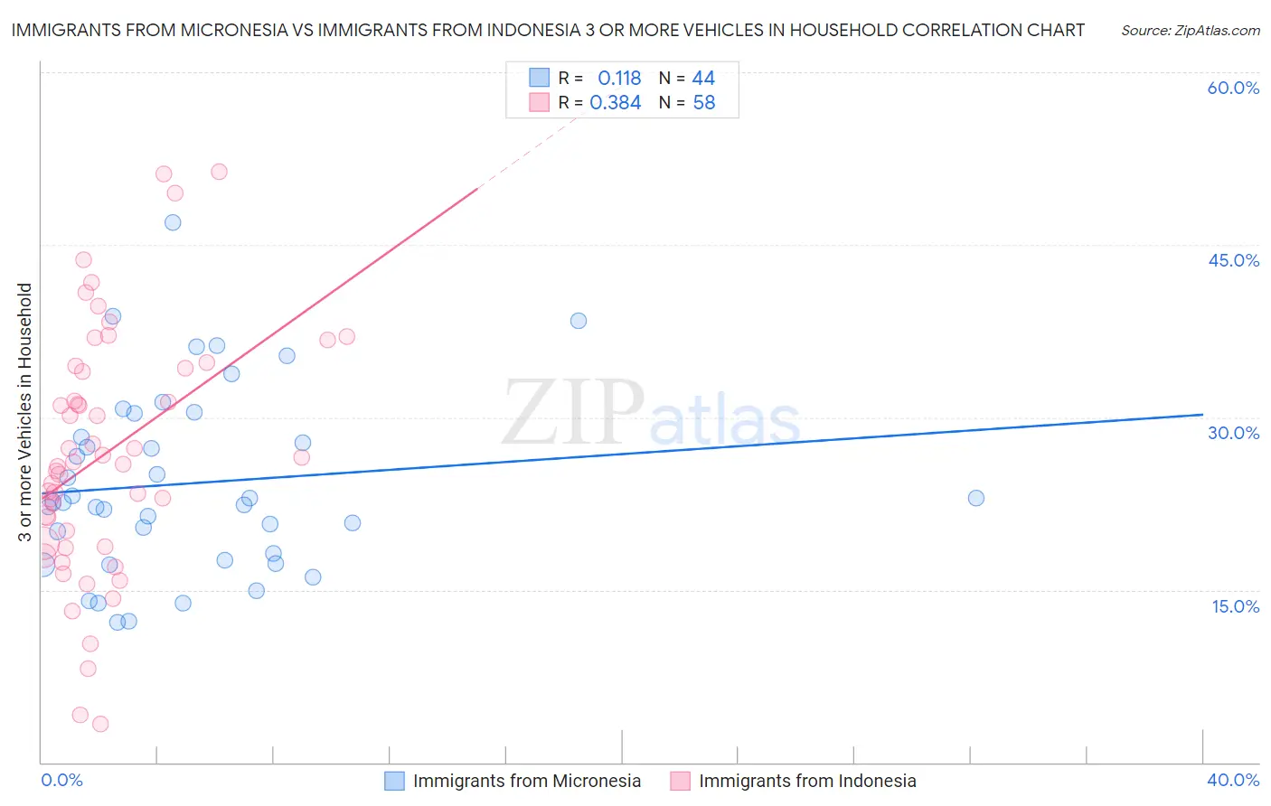 Immigrants from Micronesia vs Immigrants from Indonesia 3 or more Vehicles in Household