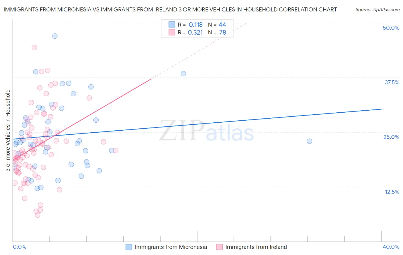 Immigrants from Micronesia vs Immigrants from Ireland 3 or more Vehicles in Household