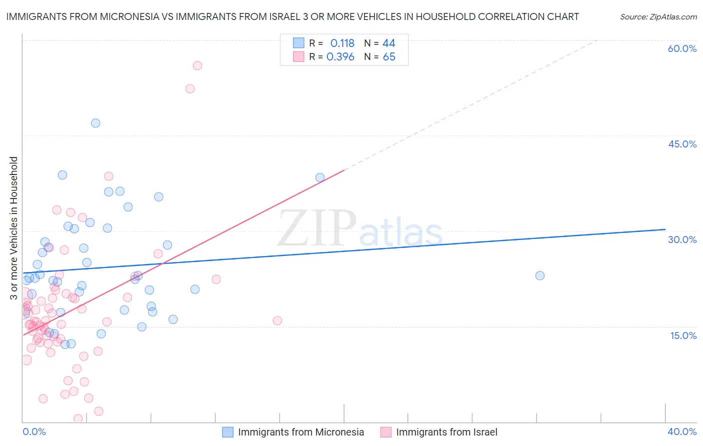 Immigrants from Micronesia vs Immigrants from Israel 3 or more Vehicles in Household