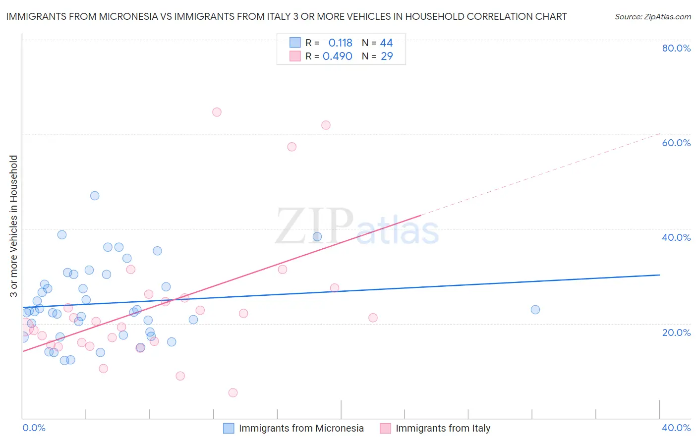 Immigrants from Micronesia vs Immigrants from Italy 3 or more Vehicles in Household