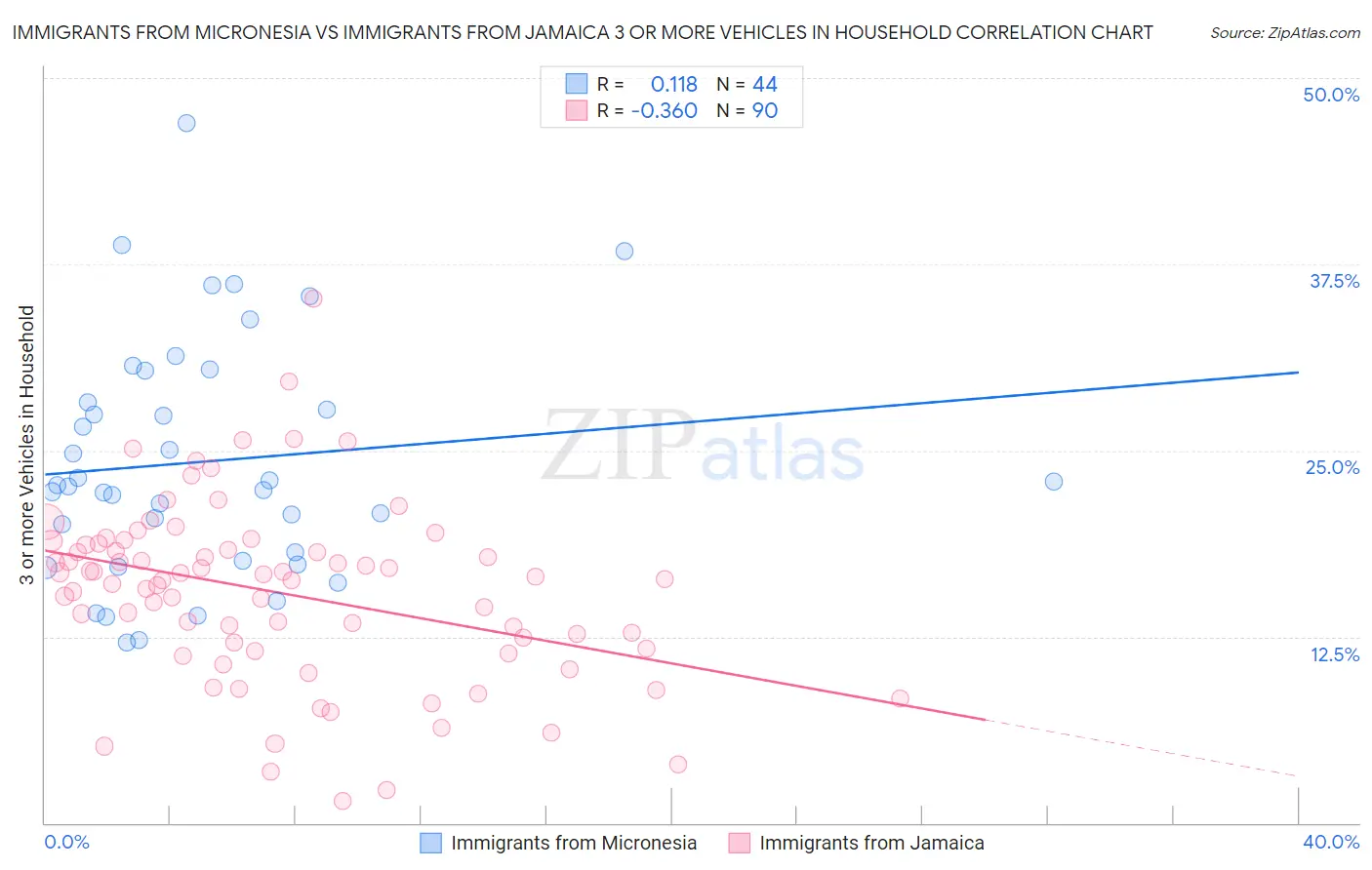 Immigrants from Micronesia vs Immigrants from Jamaica 3 or more Vehicles in Household