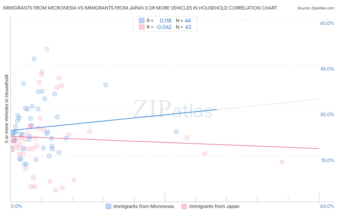 Immigrants from Micronesia vs Immigrants from Japan 3 or more Vehicles in Household