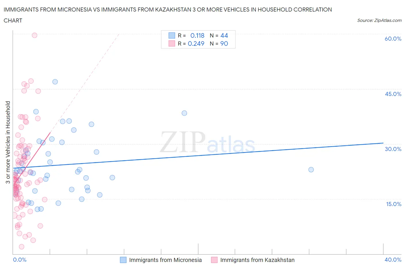 Immigrants from Micronesia vs Immigrants from Kazakhstan 3 or more Vehicles in Household