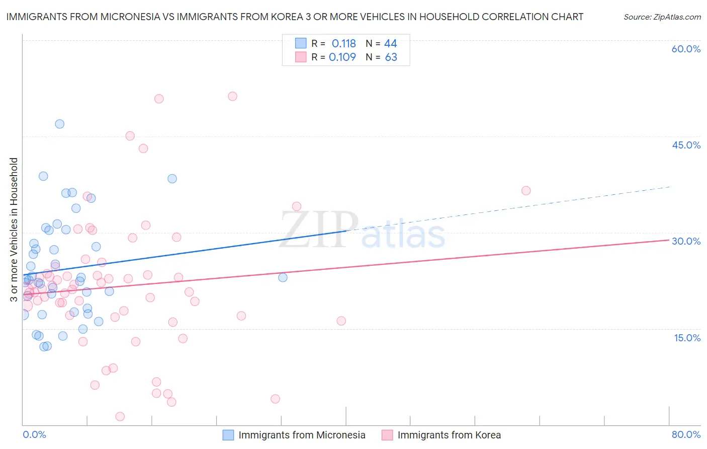 Immigrants from Micronesia vs Immigrants from Korea 3 or more Vehicles in Household