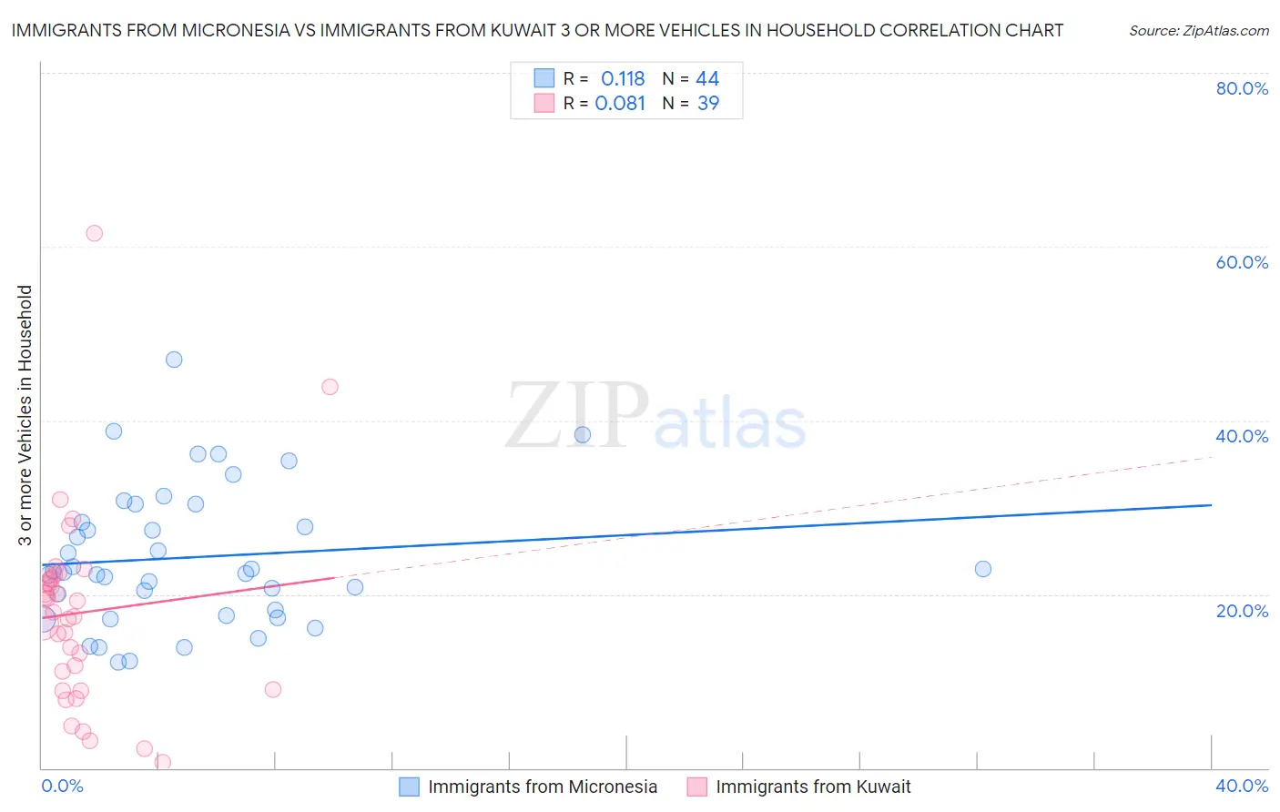 Immigrants from Micronesia vs Immigrants from Kuwait 3 or more Vehicles in Household
