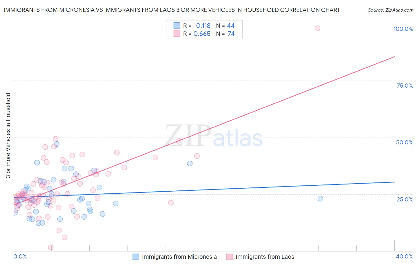 Immigrants from Micronesia vs Immigrants from Laos 3 or more Vehicles in Household