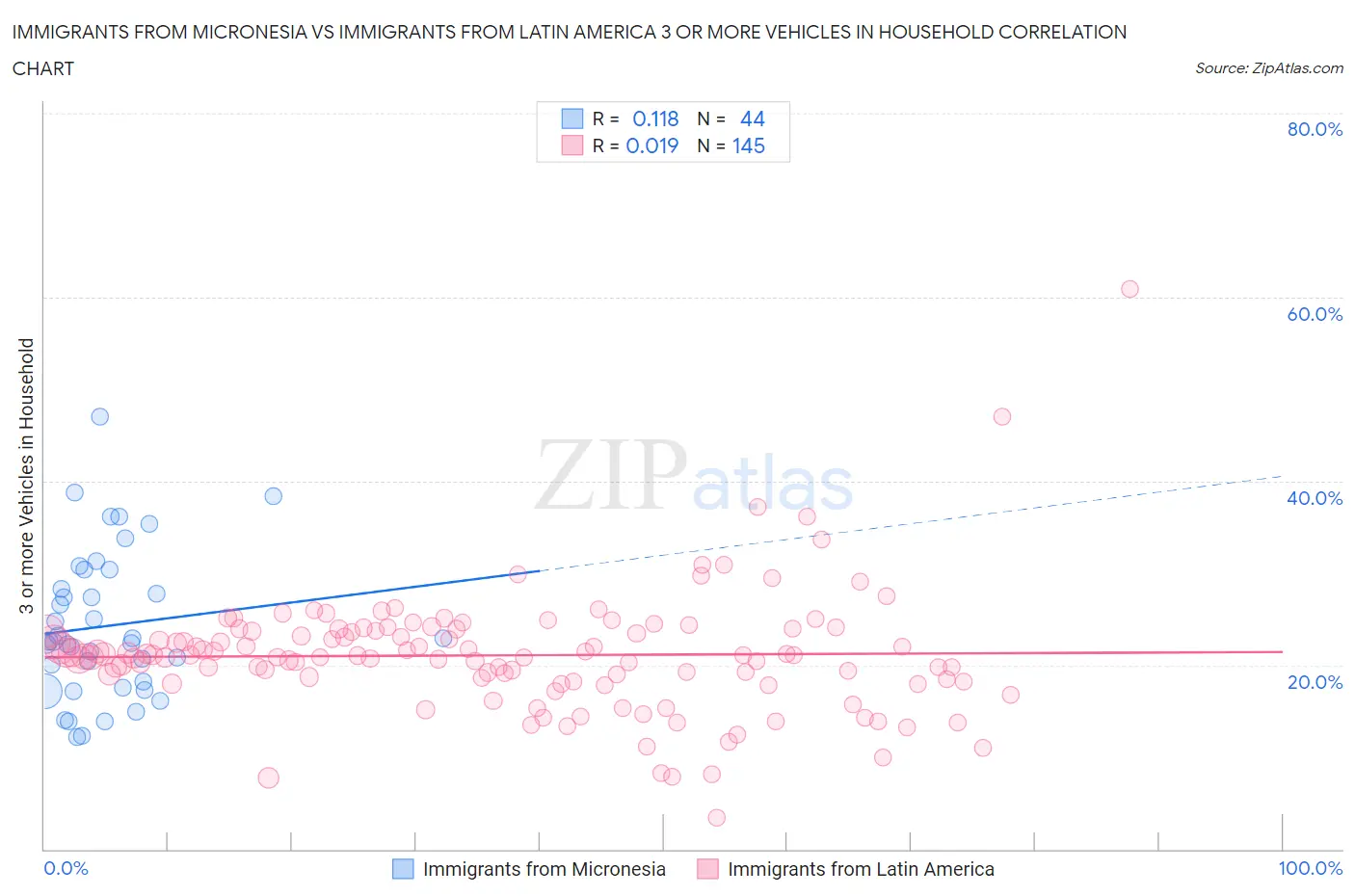 Immigrants from Micronesia vs Immigrants from Latin America 3 or more Vehicles in Household