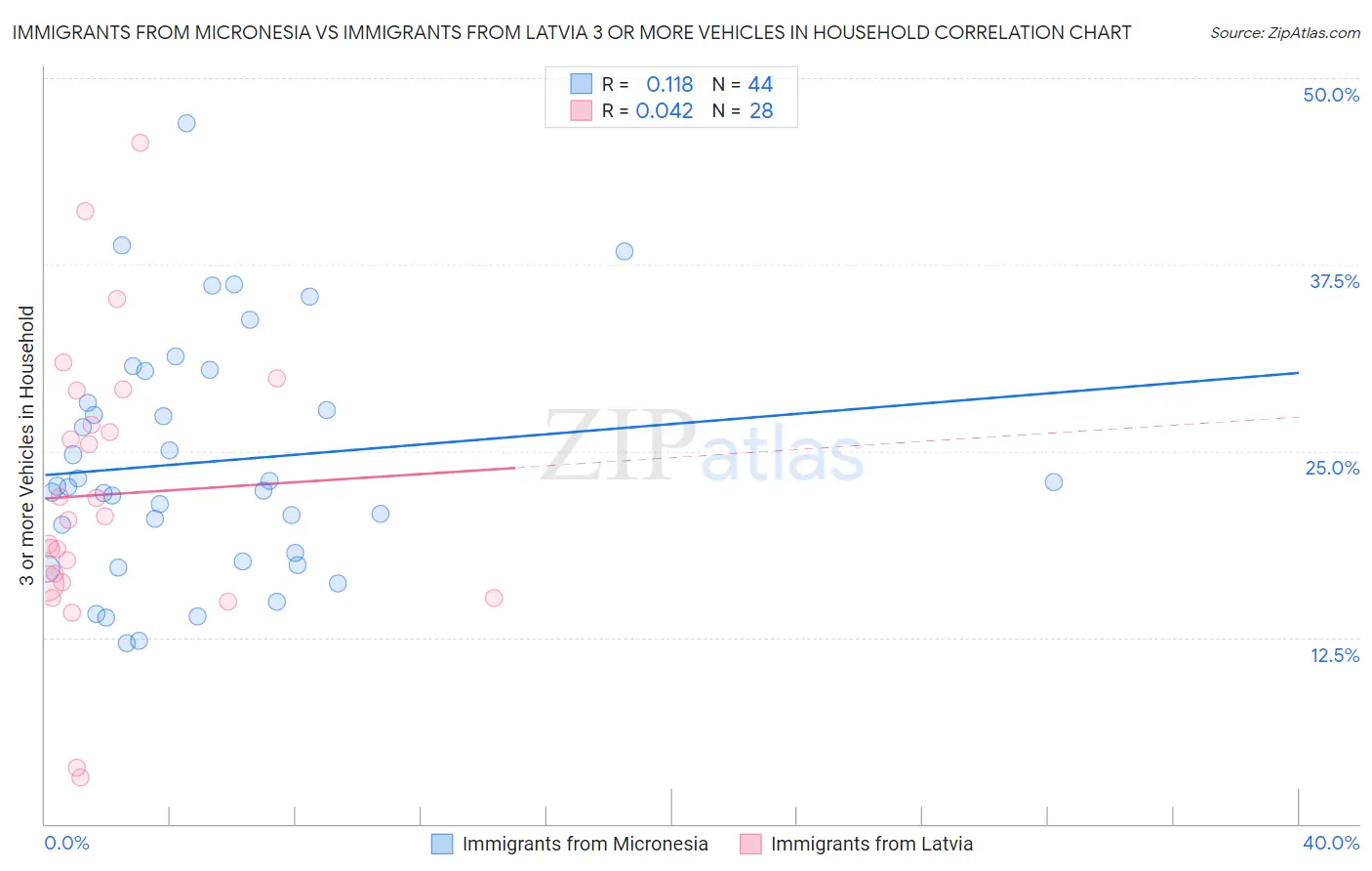 Immigrants from Micronesia vs Immigrants from Latvia 3 or more Vehicles in Household