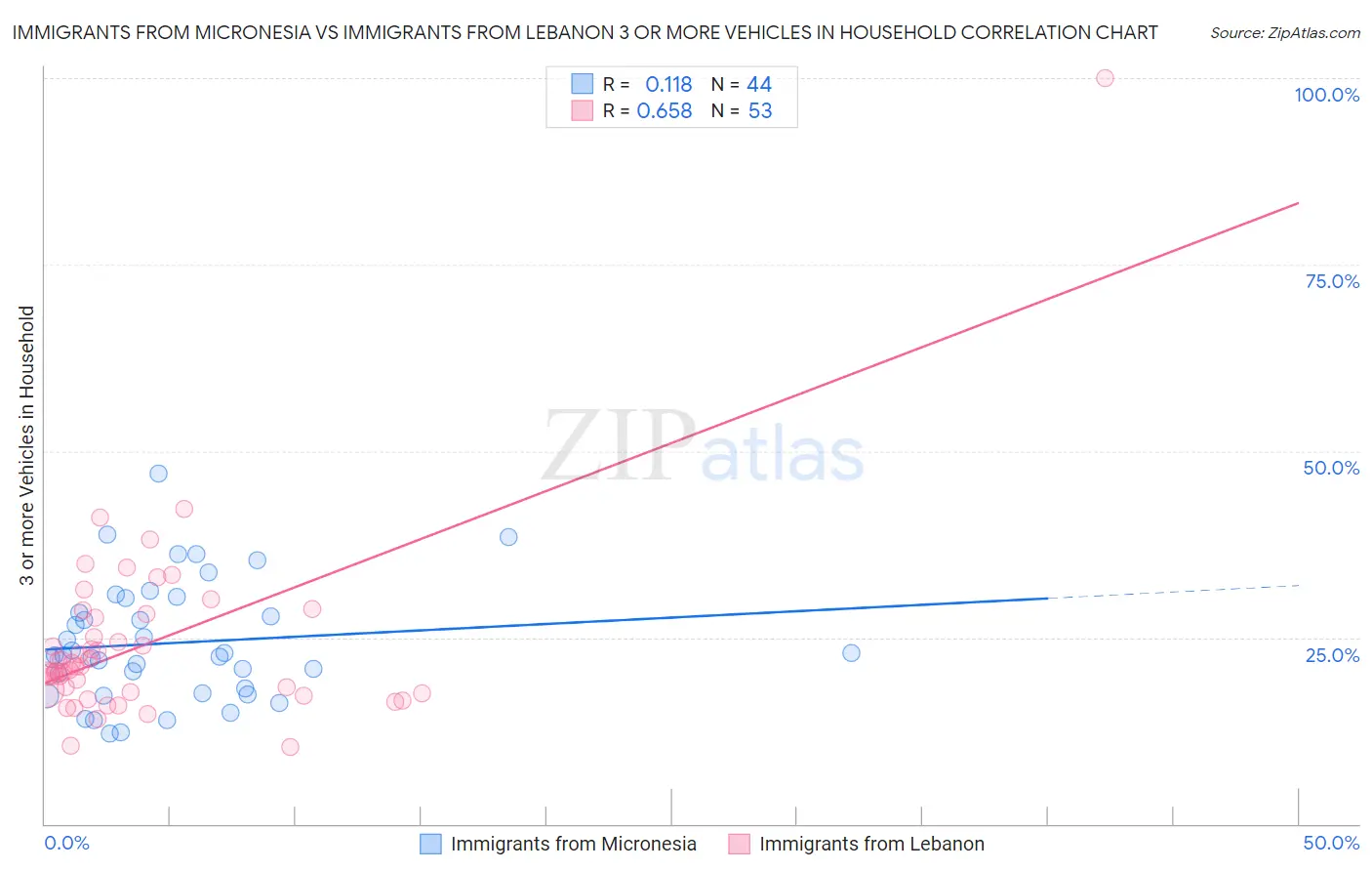 Immigrants from Micronesia vs Immigrants from Lebanon 3 or more Vehicles in Household