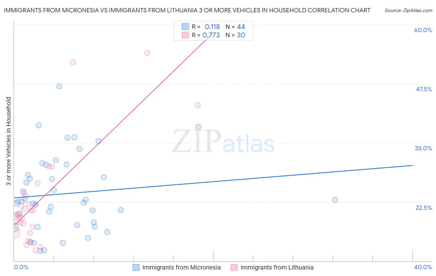 Immigrants from Micronesia vs Immigrants from Lithuania 3 or more Vehicles in Household