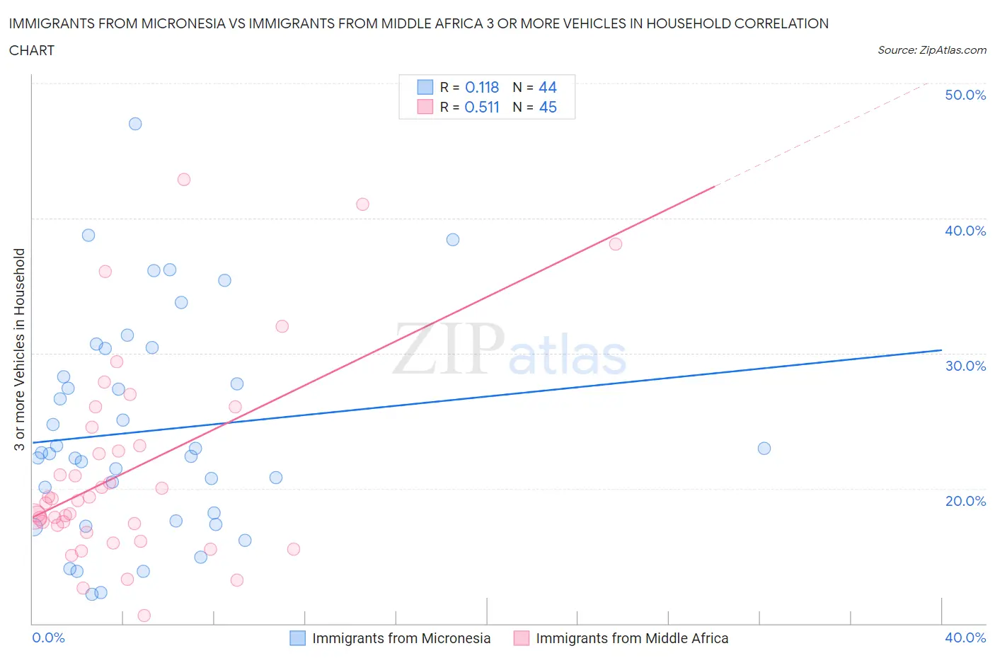 Immigrants from Micronesia vs Immigrants from Middle Africa 3 or more Vehicles in Household