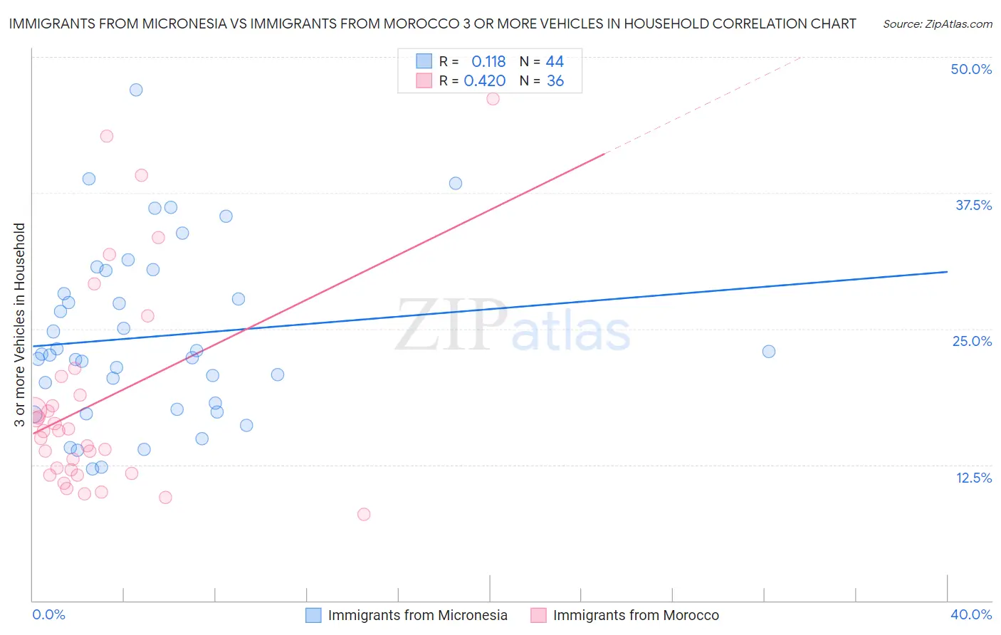 Immigrants from Micronesia vs Immigrants from Morocco 3 or more Vehicles in Household
