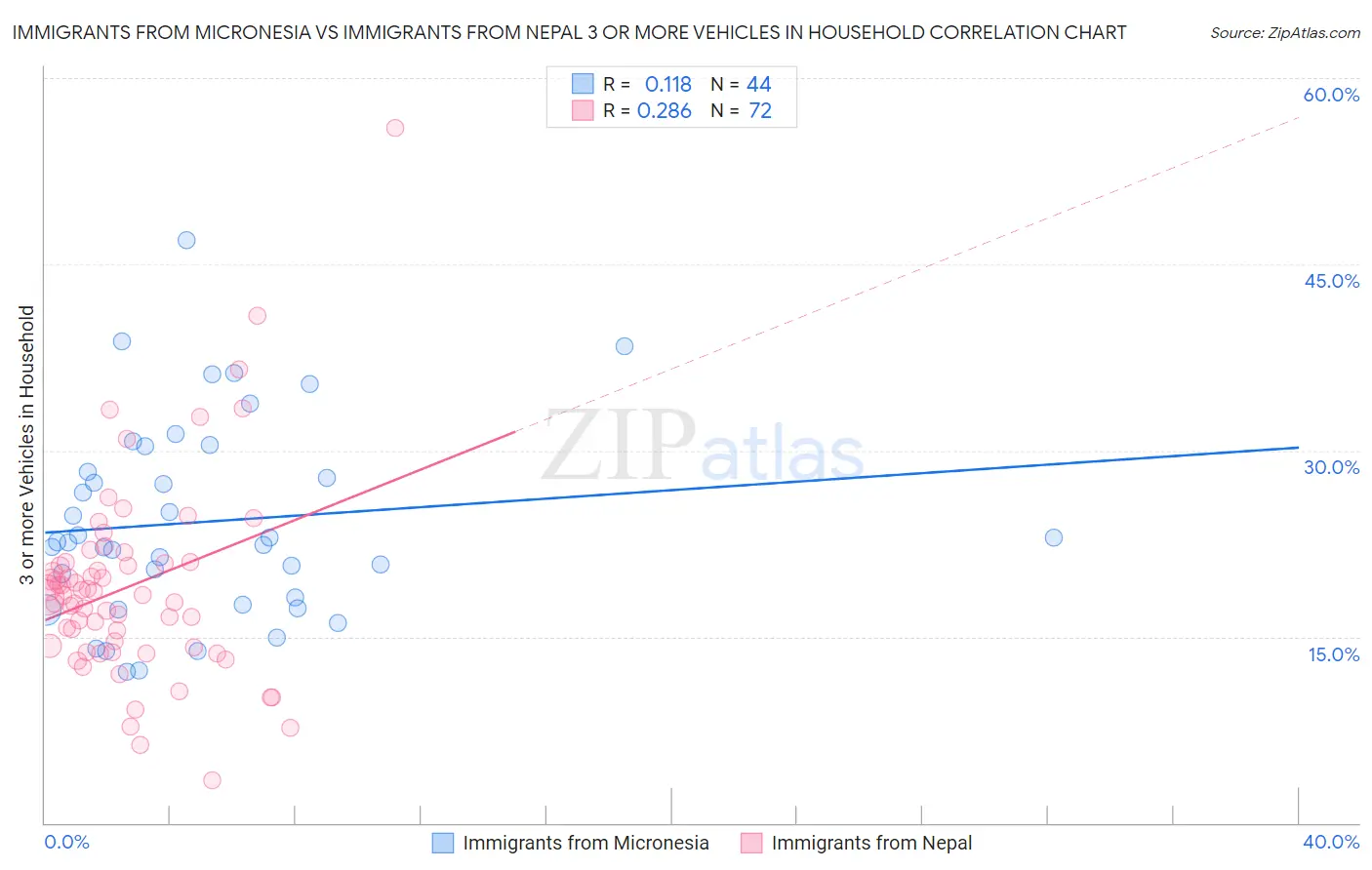 Immigrants from Micronesia vs Immigrants from Nepal 3 or more Vehicles in Household