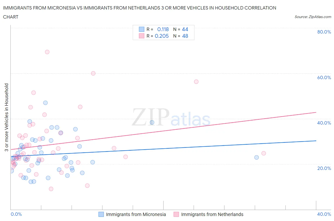 Immigrants from Micronesia vs Immigrants from Netherlands 3 or more Vehicles in Household