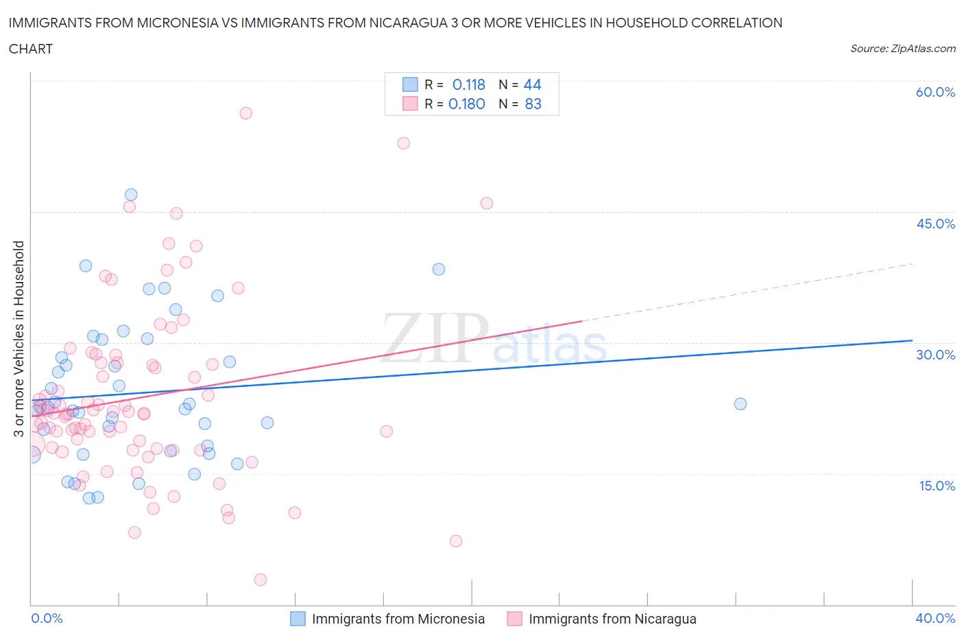 Immigrants from Micronesia vs Immigrants from Nicaragua 3 or more Vehicles in Household