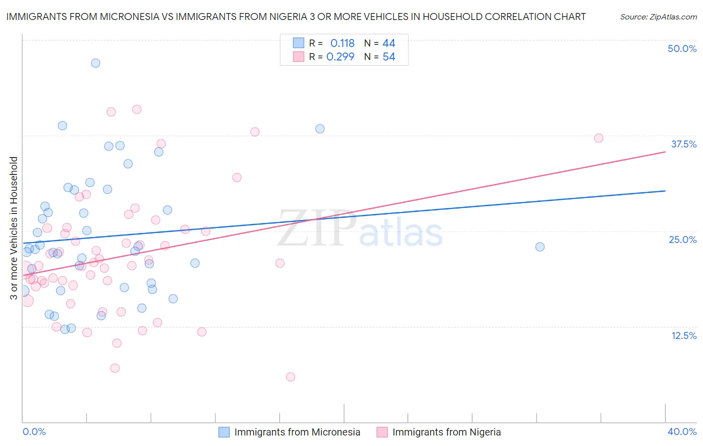 Immigrants from Micronesia vs Immigrants from Nigeria 3 or more Vehicles in Household