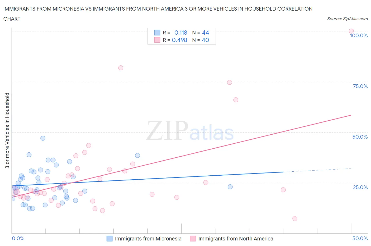 Immigrants from Micronesia vs Immigrants from North America 3 or more Vehicles in Household