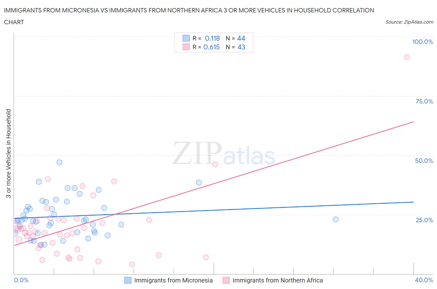 Immigrants from Micronesia vs Immigrants from Northern Africa 3 or more Vehicles in Household