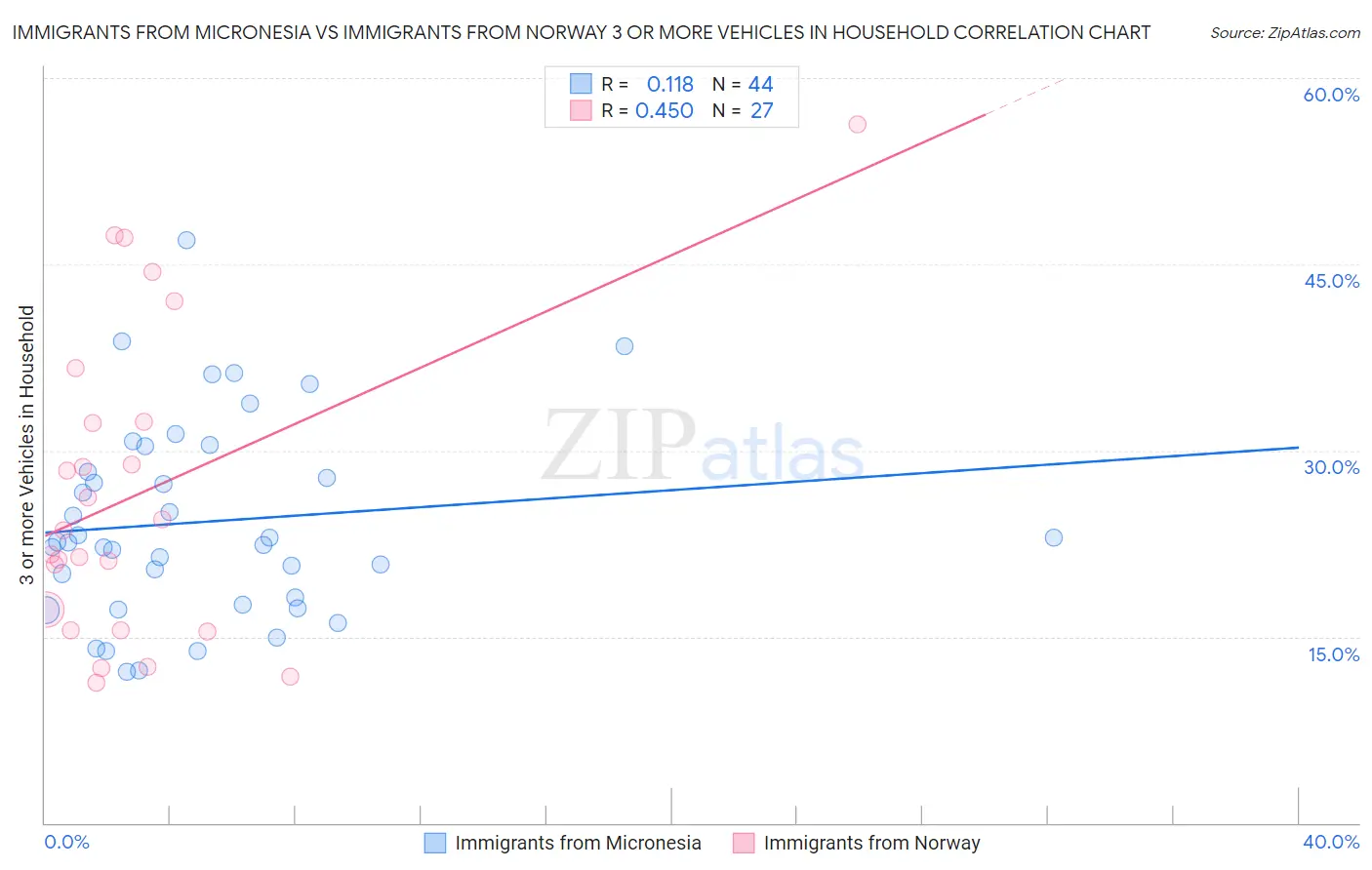 Immigrants from Micronesia vs Immigrants from Norway 3 or more Vehicles in Household