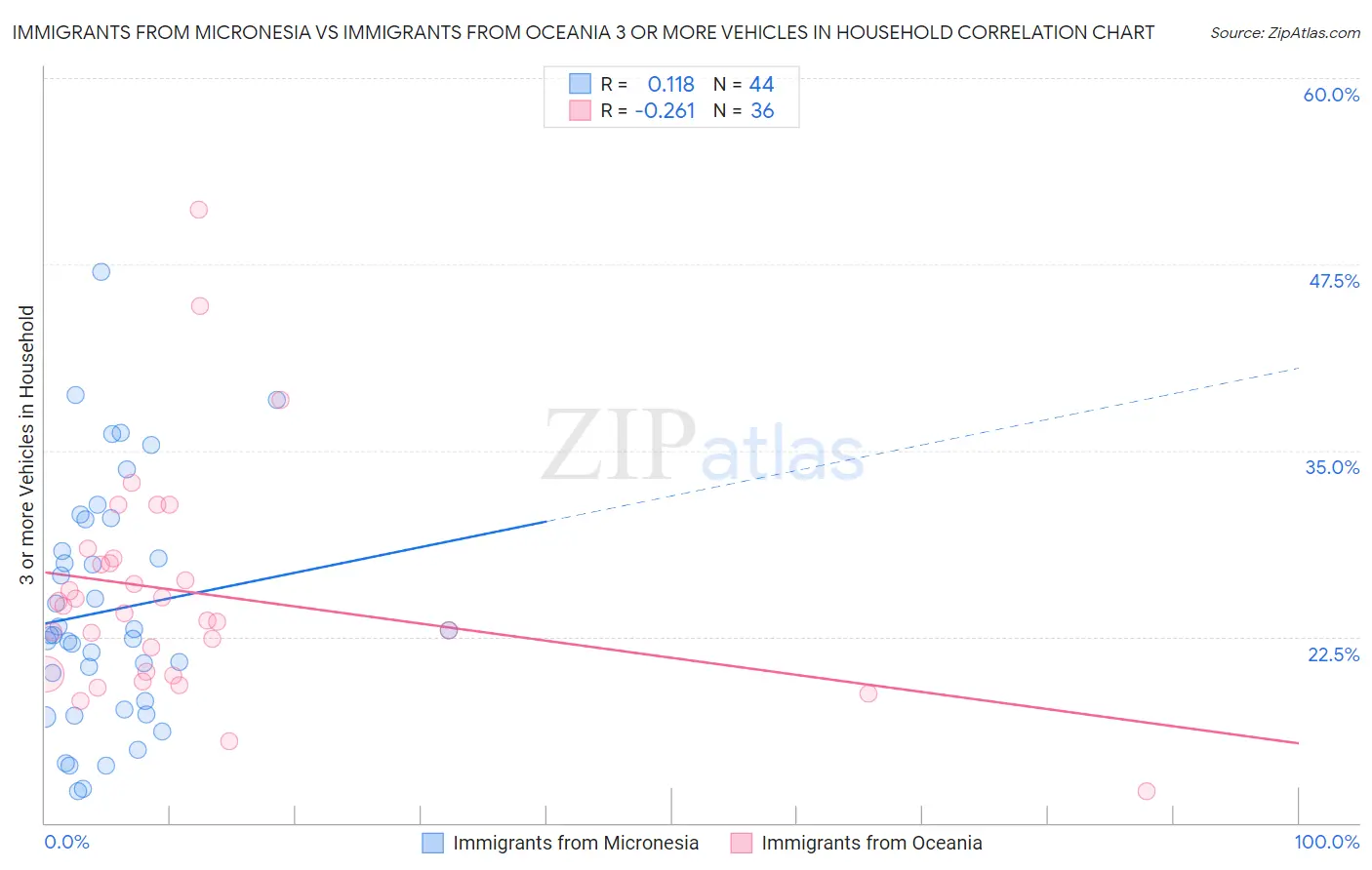 Immigrants from Micronesia vs Immigrants from Oceania 3 or more Vehicles in Household