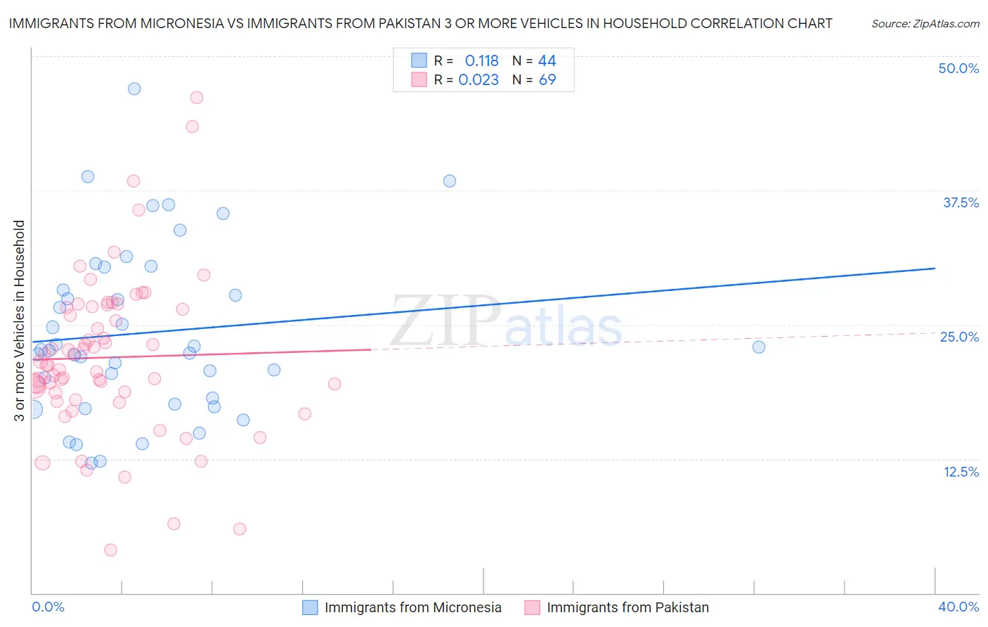 Immigrants from Micronesia vs Immigrants from Pakistan 3 or more Vehicles in Household