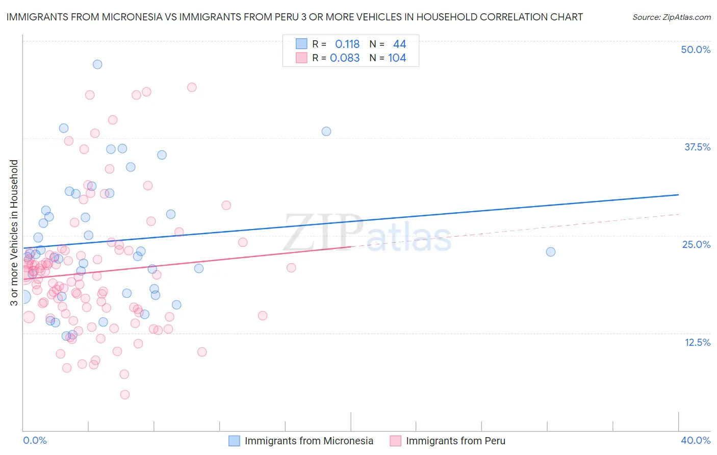 Immigrants from Micronesia vs Immigrants from Peru 3 or more Vehicles in Household