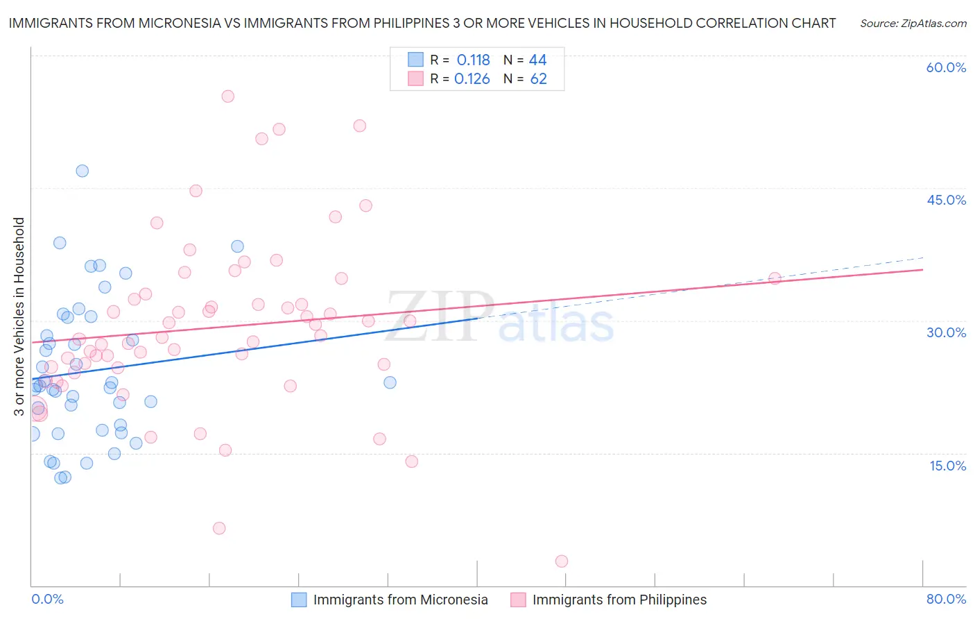 Immigrants from Micronesia vs Immigrants from Philippines 3 or more Vehicles in Household