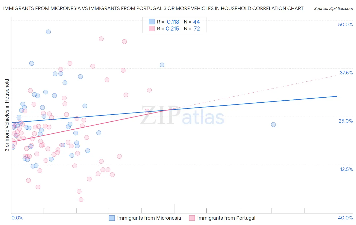 Immigrants from Micronesia vs Immigrants from Portugal 3 or more Vehicles in Household