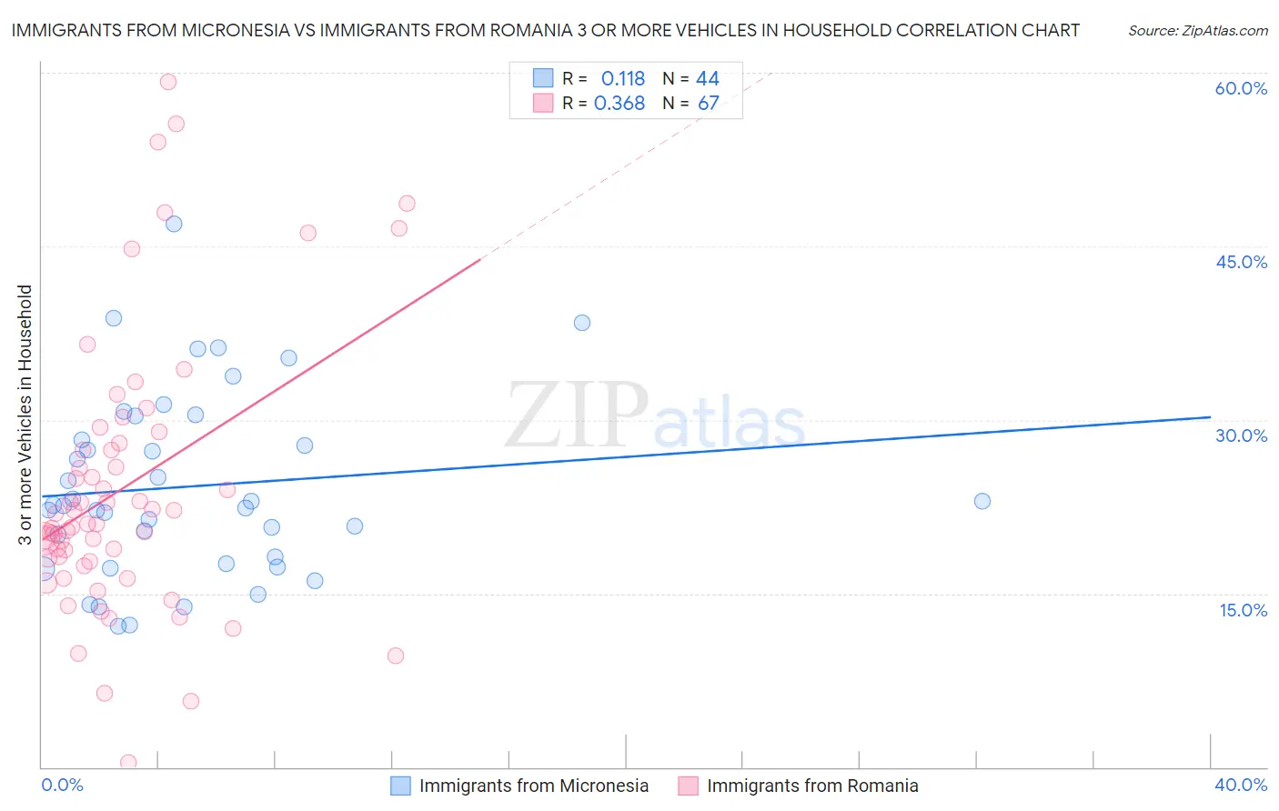 Immigrants from Micronesia vs Immigrants from Romania 3 or more Vehicles in Household
