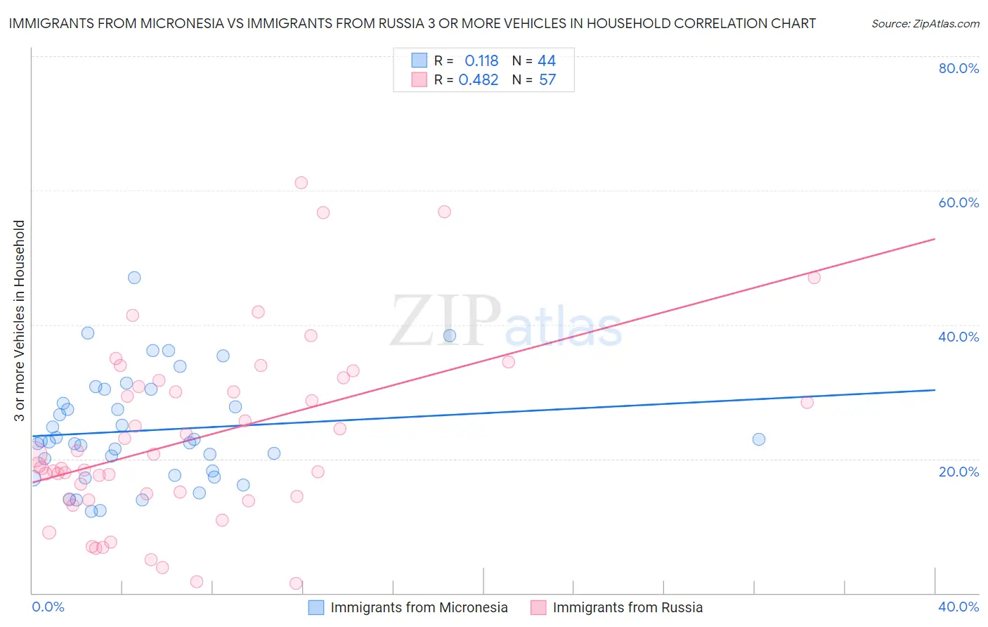 Immigrants from Micronesia vs Immigrants from Russia 3 or more Vehicles in Household