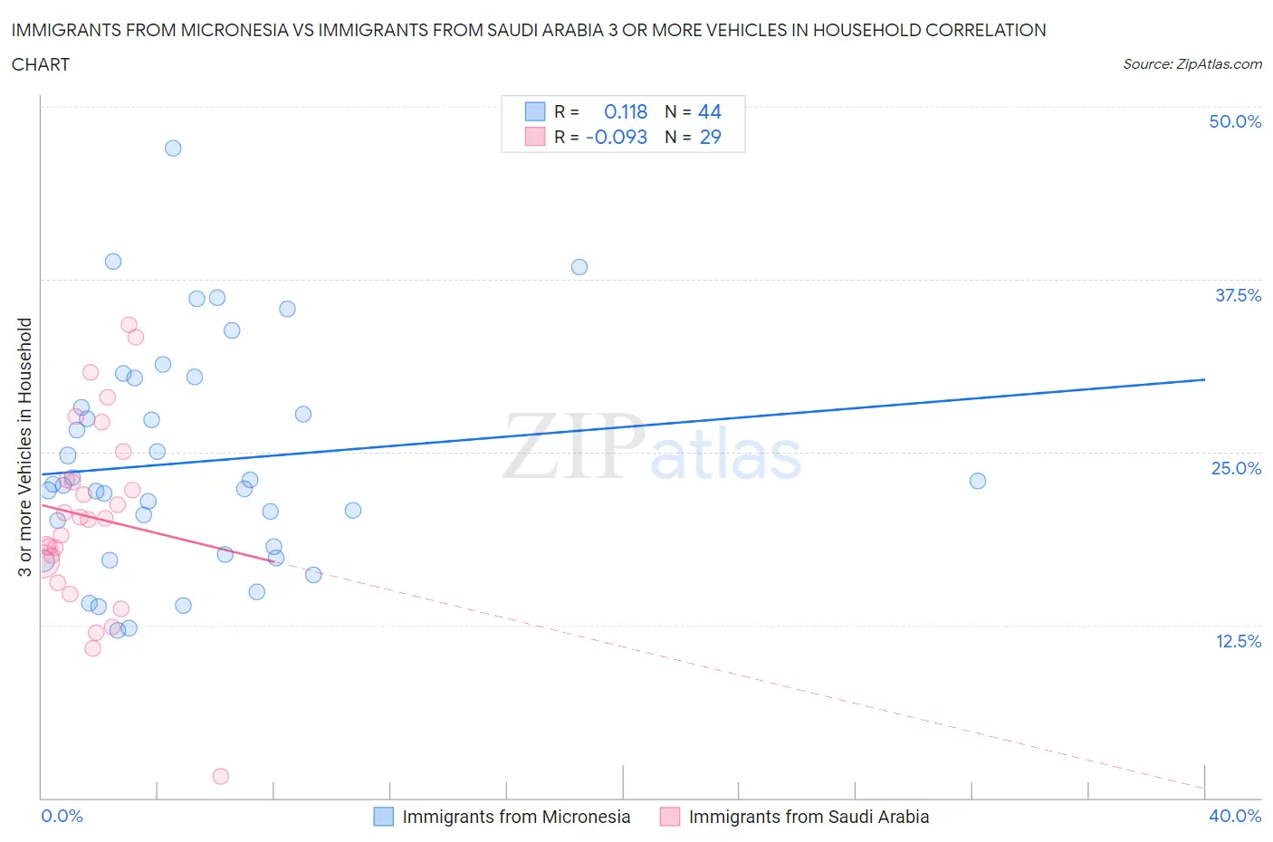 Immigrants from Micronesia vs Immigrants from Saudi Arabia 3 or more Vehicles in Household