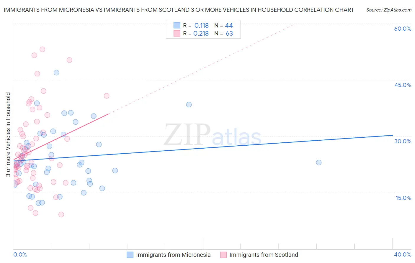 Immigrants from Micronesia vs Immigrants from Scotland 3 or more Vehicles in Household