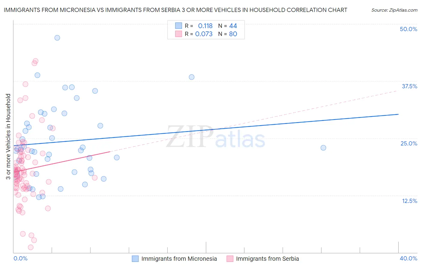 Immigrants from Micronesia vs Immigrants from Serbia 3 or more Vehicles in Household