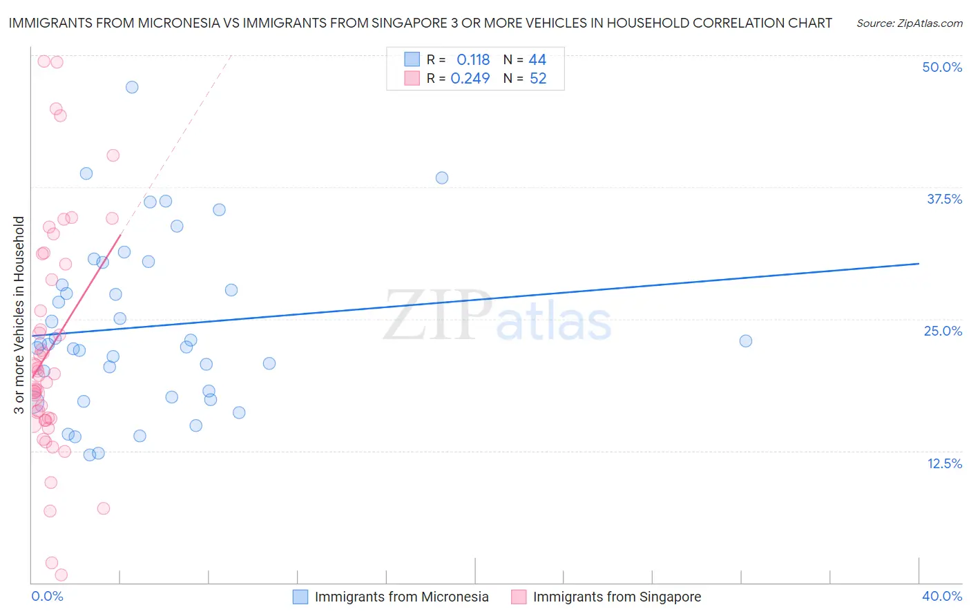Immigrants from Micronesia vs Immigrants from Singapore 3 or more Vehicles in Household