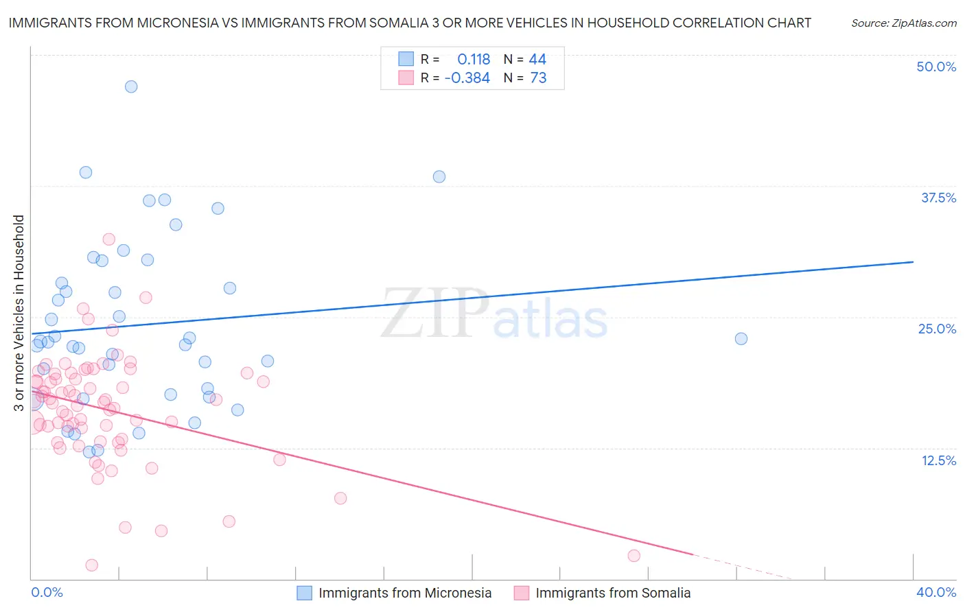 Immigrants from Micronesia vs Immigrants from Somalia 3 or more Vehicles in Household