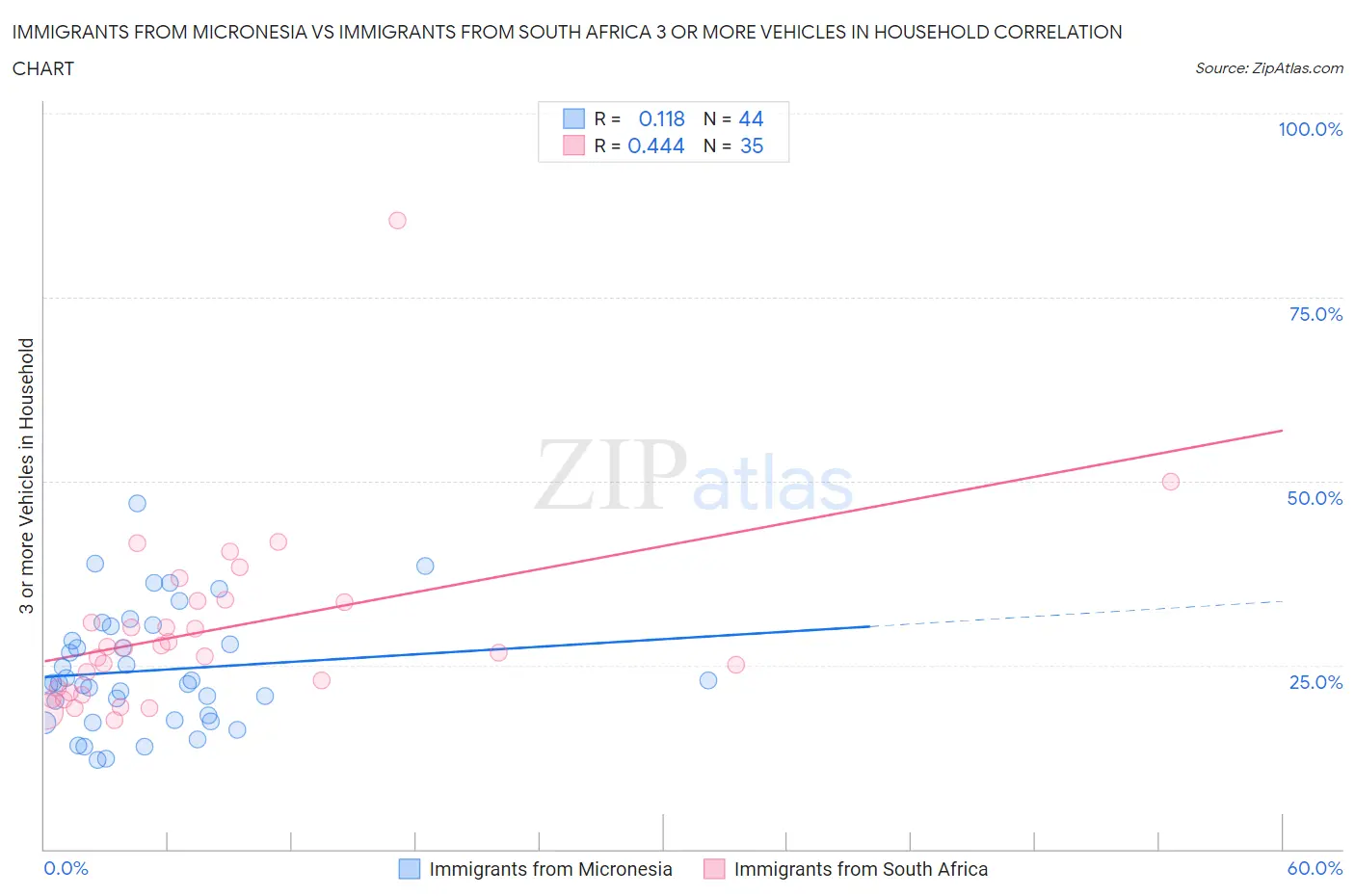 Immigrants from Micronesia vs Immigrants from South Africa 3 or more Vehicles in Household