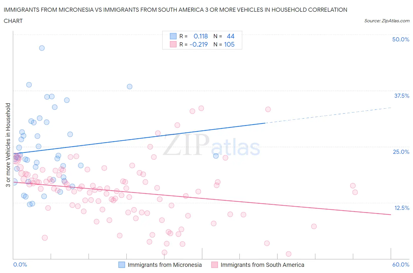 Immigrants from Micronesia vs Immigrants from South America 3 or more Vehicles in Household