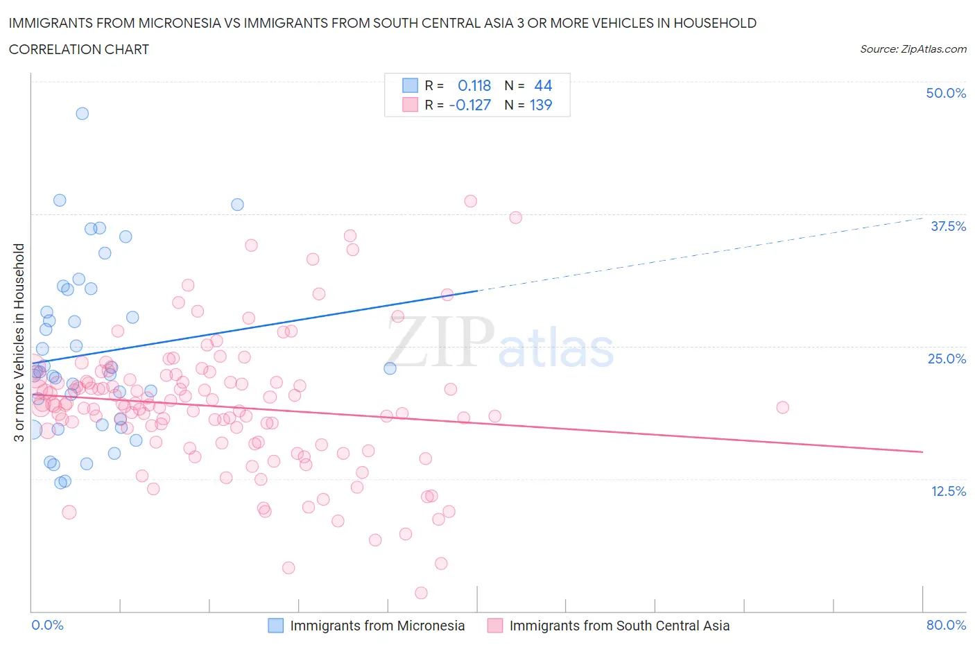 Immigrants from Micronesia vs Immigrants from South Central Asia 3 or more Vehicles in Household