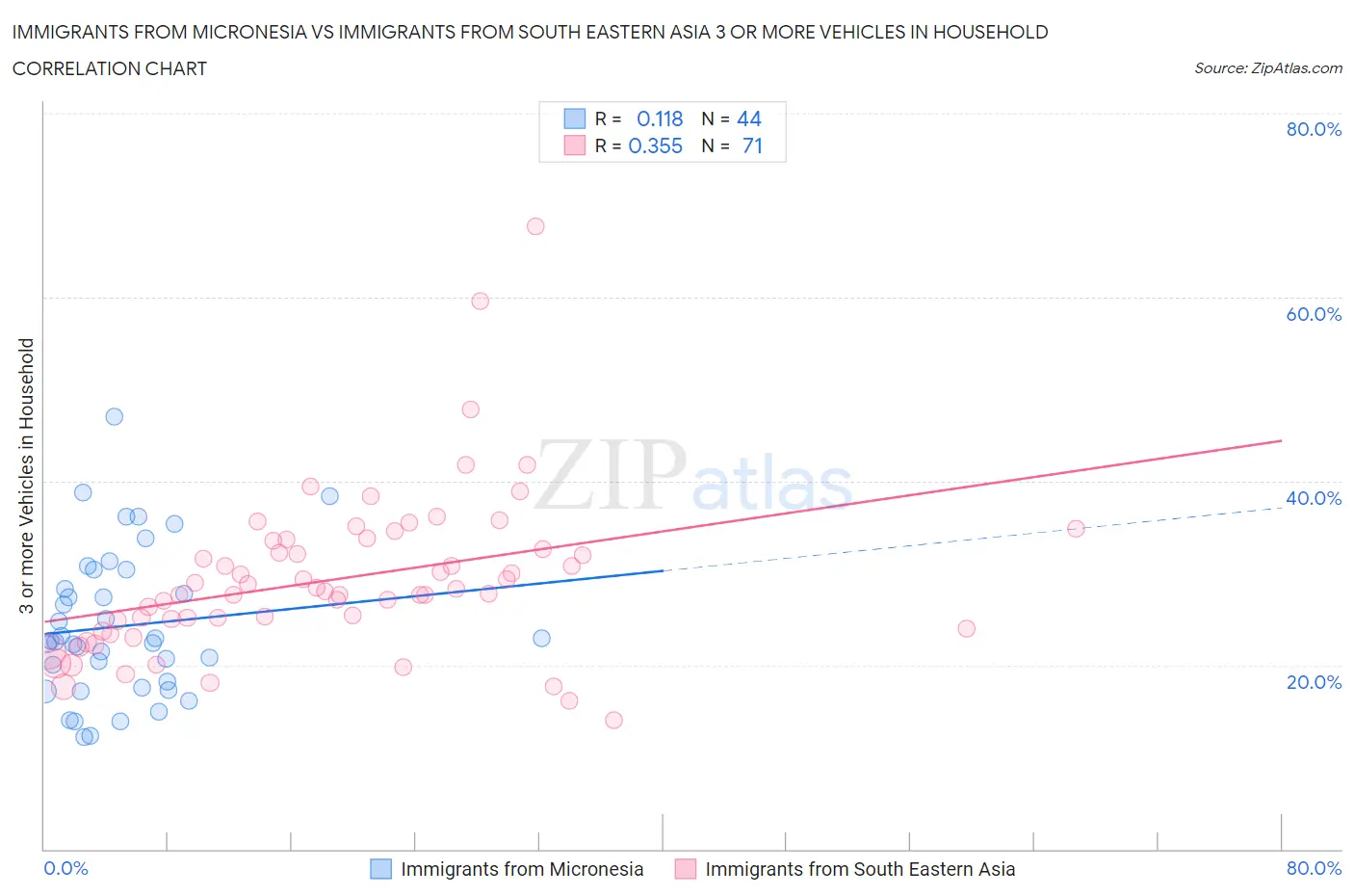 Immigrants from Micronesia vs Immigrants from South Eastern Asia 3 or more Vehicles in Household